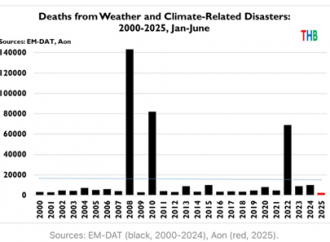 Basta catastrofismo: mai così pochi morti per eventi climatici
